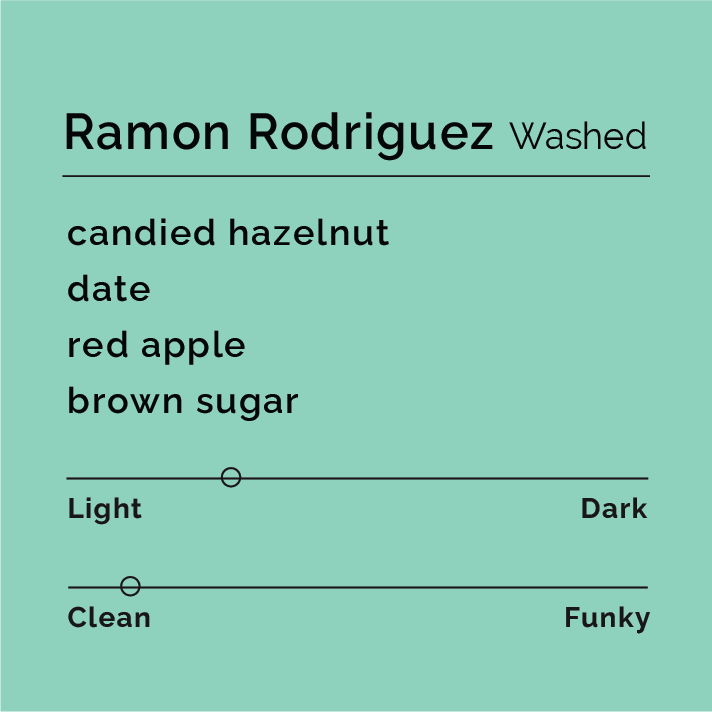 Ramon Rodriguez - Washed coffee tasting card: notes of candied hazelnut, date, red apple, brown sugar; light roast; clean flavor; producer story included.