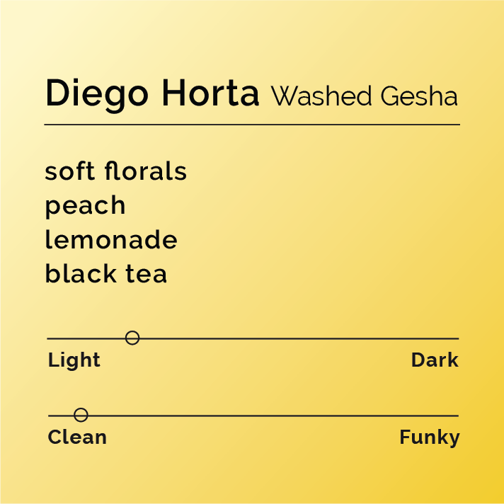 Diego Horta Washed Gesha flavor card showing tasting notes: soft florals, peach, lemonade, black tea, with light roast and clean flavor sliders.