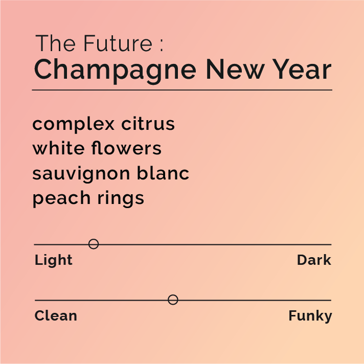 Tasting note card for The Future: Champagne New Year featuring descriptors: complex citrus, white flowers, sauvignon blanc, peach rings, with light and clean sliders.